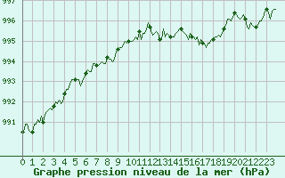 Courbe de la pression atmosphrique pour Mirebeau (86)