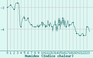 Courbe de l'humidex pour Val d'Isre - Glacier du Pissaillas (73)