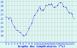 Courbe de tempratures pour Saint-Cyprien (66)
