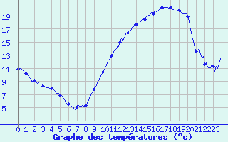 Courbe de tempratures pour Saint-Germain-du-Puch (33)