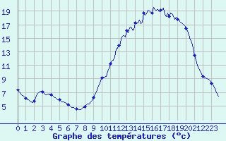 Courbe de tempratures pour Cerisiers (89)