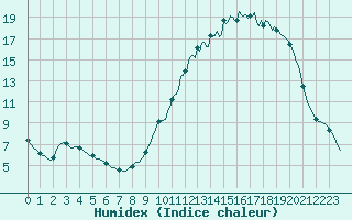 Courbe de l'humidex pour Cerisiers (89)