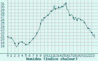 Courbe de l'humidex pour Aniane (34)