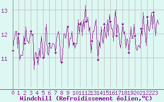 Courbe du refroidissement olien pour Narbonne-Ouest (11)