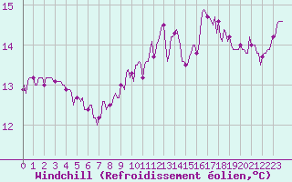 Courbe du refroidissement olien pour Puissalicon (34)