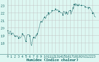 Courbe de l'humidex pour Gruissan (11)