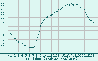 Courbe de l'humidex pour Anglars St-Flix(12)