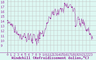 Courbe du refroidissement olien pour Le Perreux-sur-Marne (94)