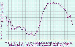 Courbe du refroidissement olien pour Aytr-Plage (17)