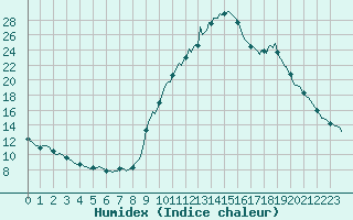 Courbe de l'humidex pour Preonzo (Sw)