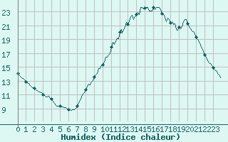 Courbe de l'humidex pour Almenches (61)