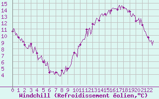 Courbe du refroidissement olien pour Le Perreux-sur-Marne (94)