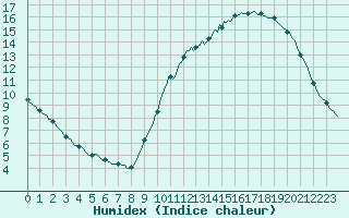 Courbe de l'humidex pour Almenches (61)