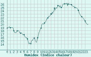 Courbe de l'humidex pour Carrion de Calatrava (Esp)