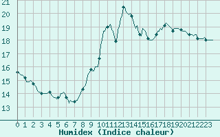 Courbe de l'humidex pour Le Mesnil-Esnard (76)