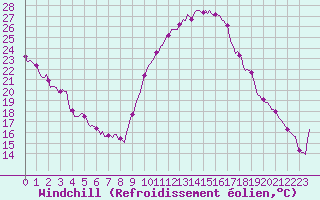 Courbe du refroidissement olien pour Eygliers (05)
