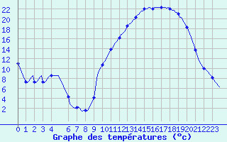 Courbe de tempratures pour Sandillon (45)