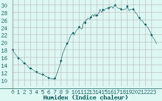 Courbe de l'humidex pour Lagarrigue (81)