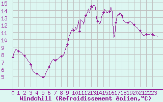 Courbe du refroidissement olien pour La Chapelle-Montreuil (86)