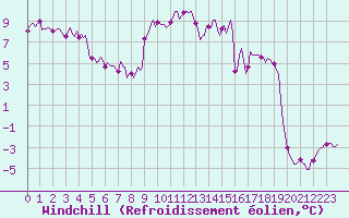 Courbe du refroidissement olien pour Saint-Julien-en-Quint (26)