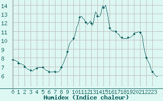 Courbe de l'humidex pour Baye (51)