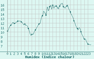 Courbe de l'humidex pour Forceville (80)