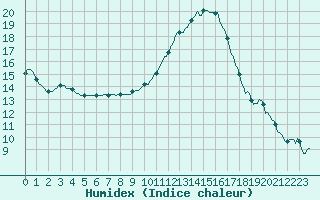 Courbe de l'humidex pour Neuville-de-Poitou (86)