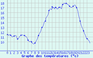 Courbe de tempratures pour Auffargis (78)