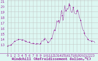 Courbe du refroidissement olien pour Mandailles-Saint-Julien (15)