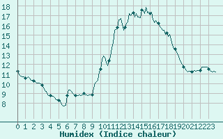 Courbe de l'humidex pour Mouilleron-le-Captif (85)