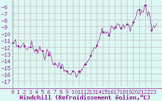 Courbe du refroidissement olien pour Avril (54)