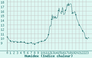 Courbe de l'humidex pour Sgur-le-Chteau (19)