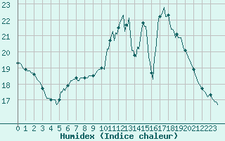Courbe de l'humidex pour Guret (23)