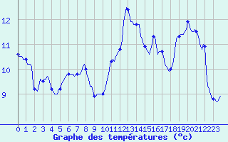 Courbe de tempratures pour Cointe - Lige (Be)