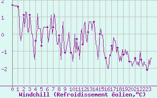 Courbe du refroidissement olien pour Corny-sur-Moselle (57)
