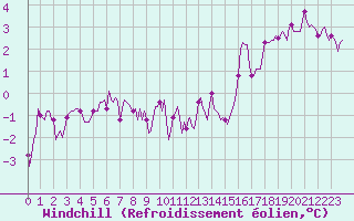 Courbe du refroidissement olien pour Avril (54)