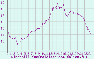 Courbe du refroidissement olien pour Saint-Germain-du-Puch (33)