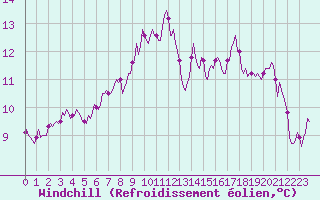 Courbe du refroidissement olien pour Saint-Georges-d