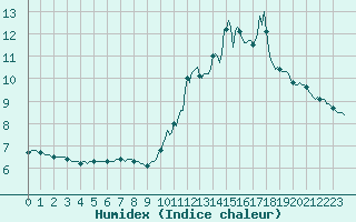 Courbe de l'humidex pour Dourgne - En Galis (81)