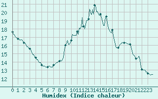 Courbe de l'humidex pour Saint-Yrieix-le-Djalat (19)