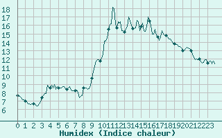 Courbe de l'humidex pour Cavalaire-sur-Mer (83)