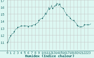 Courbe de l'humidex pour Bannalec (29)