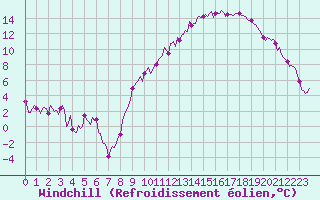 Courbe du refroidissement olien pour Castres-Nord (81)