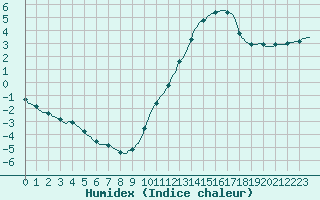 Courbe de l'humidex pour Douelle (46)