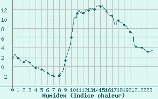 Courbe de l'humidex pour Orlu - Les Ioules (09)