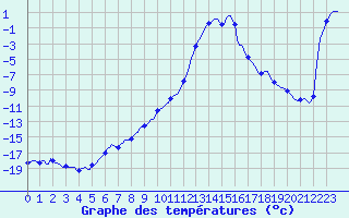 Courbe de tempratures pour Selonnet (04)