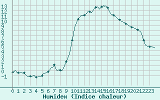 Courbe de l'humidex pour Saint-Amans (48)