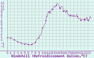 Courbe du refroidissement olien pour Floriffoux (Be)