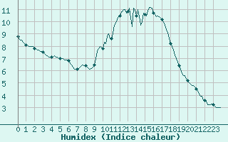 Courbe de l'humidex pour Silly (Be)