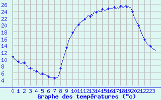 Courbe de tempratures pour La Meyze (87)